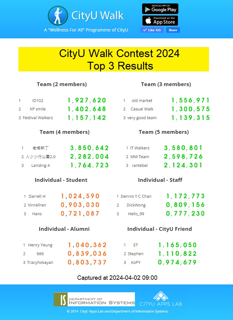 Cityu Walk Contest Top Three Results